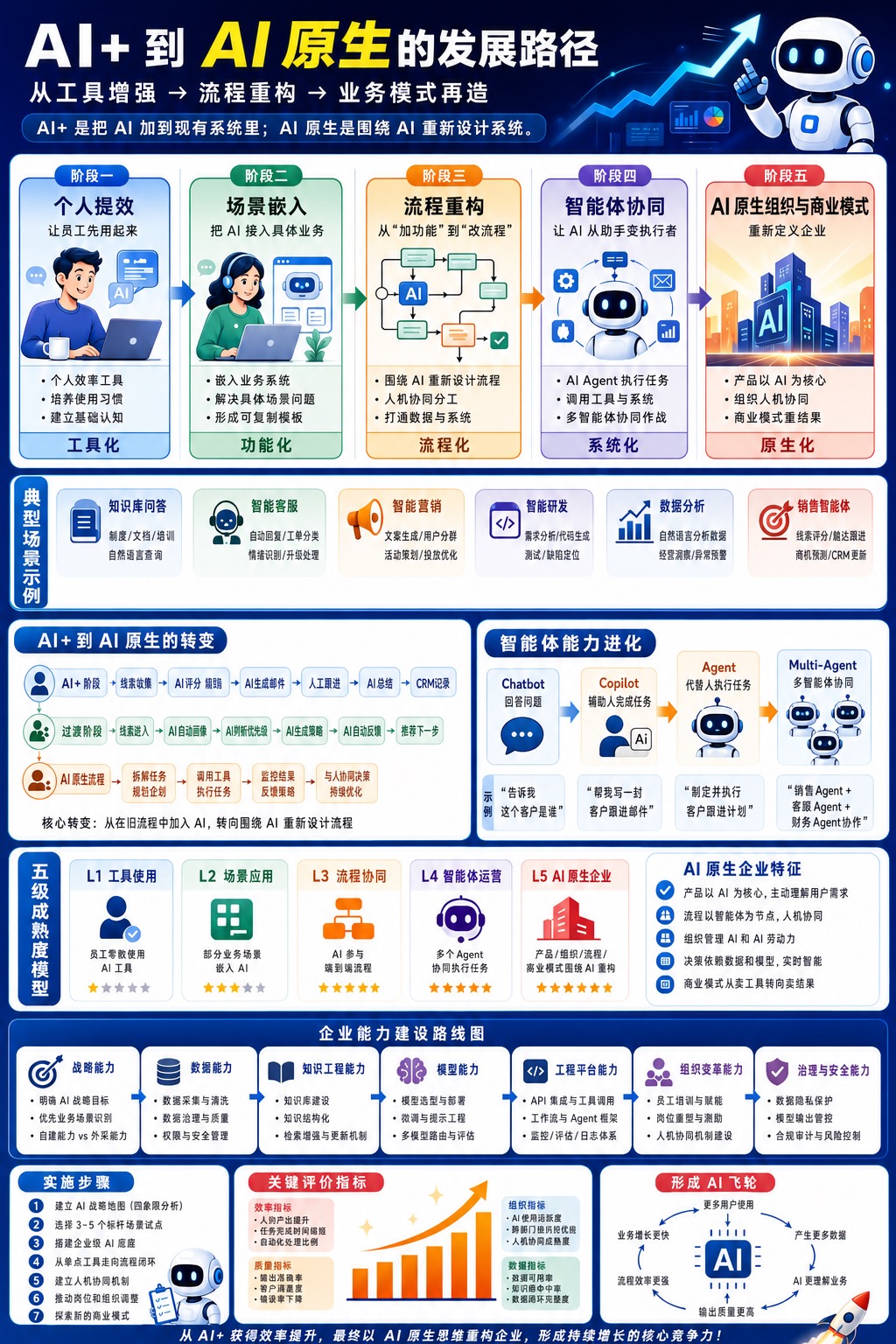 AI+ 到 AI原生的发展路径