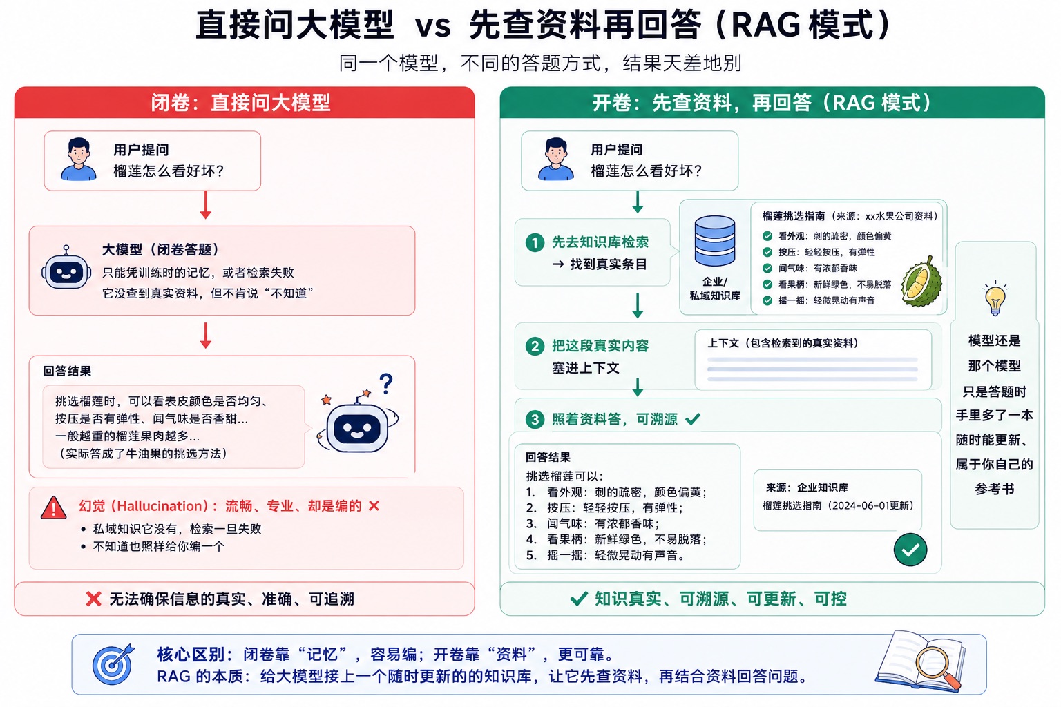 闭卷考试 vs 开卷考试：RAG到底改变了什么