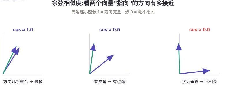 余弦相似度示意
