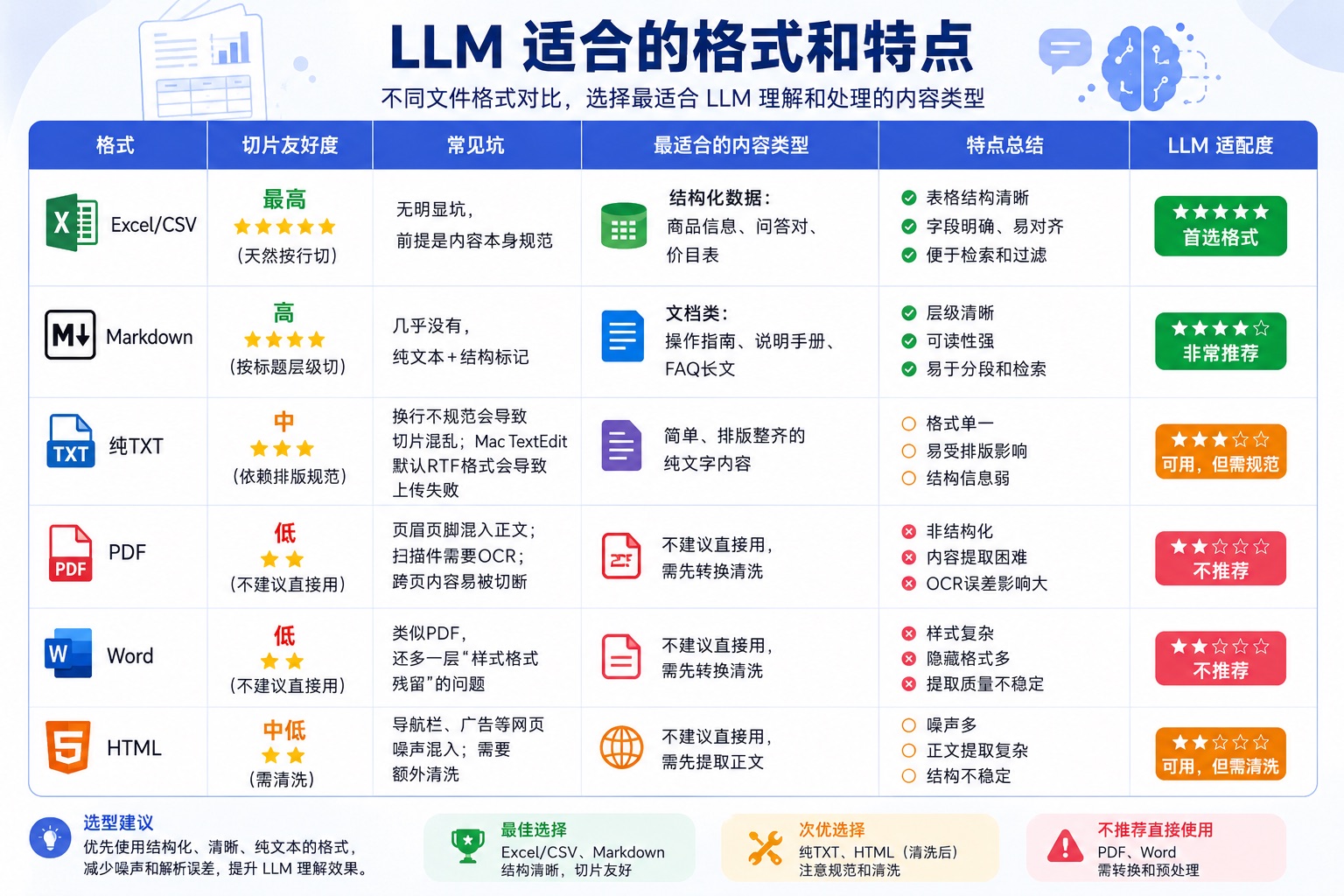 数据格式选择：优先 Markdown / Excel