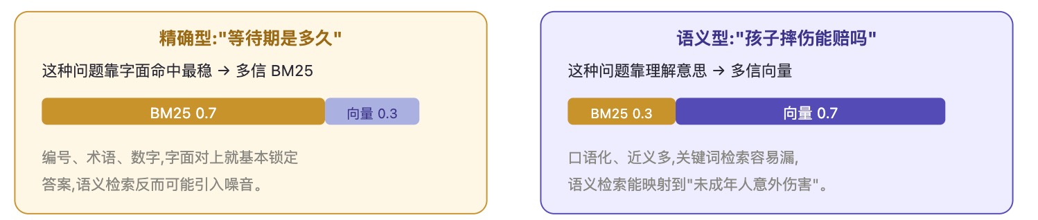 精确型与语义型查询的动态权重示例