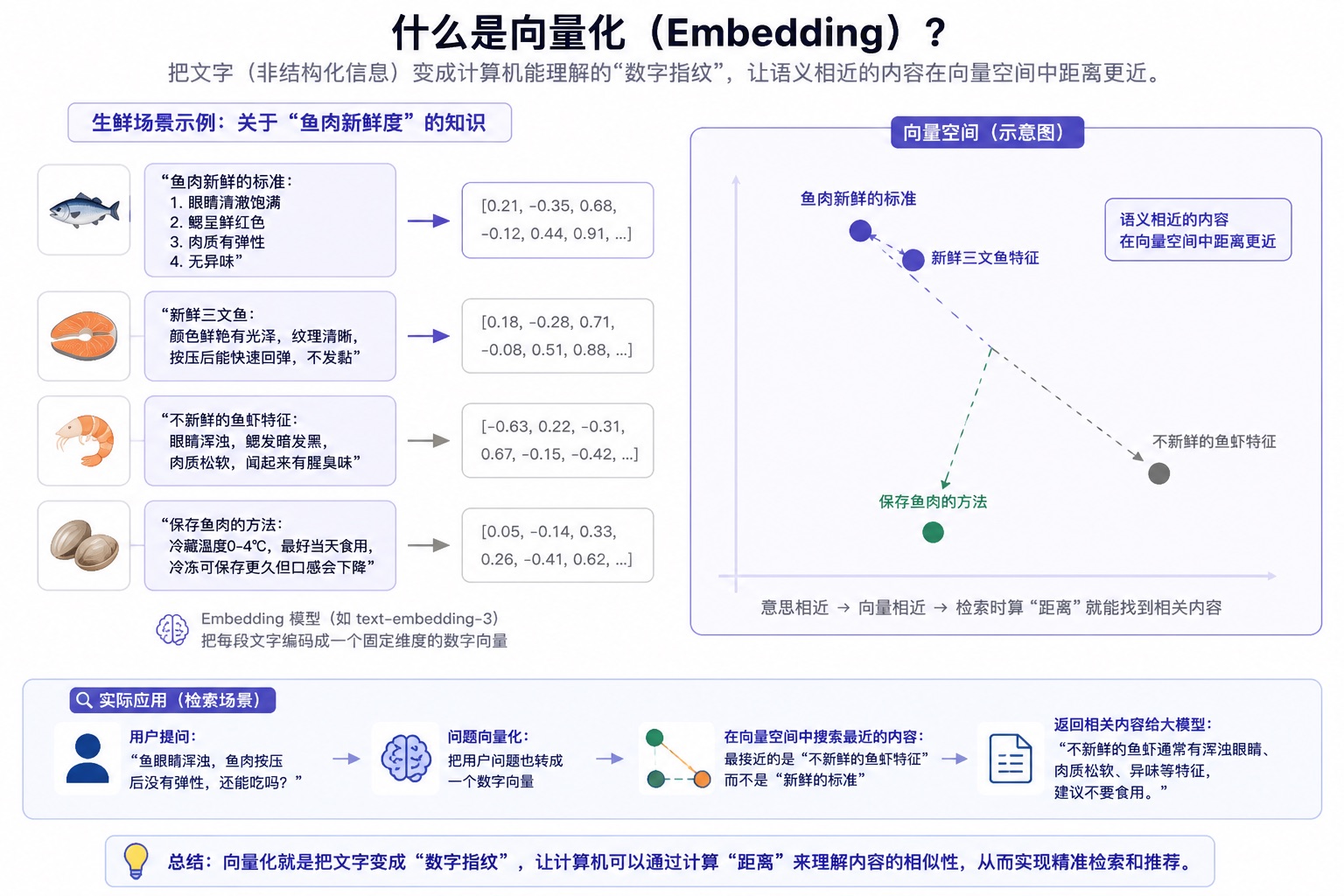 Embedding：把文字变成向量