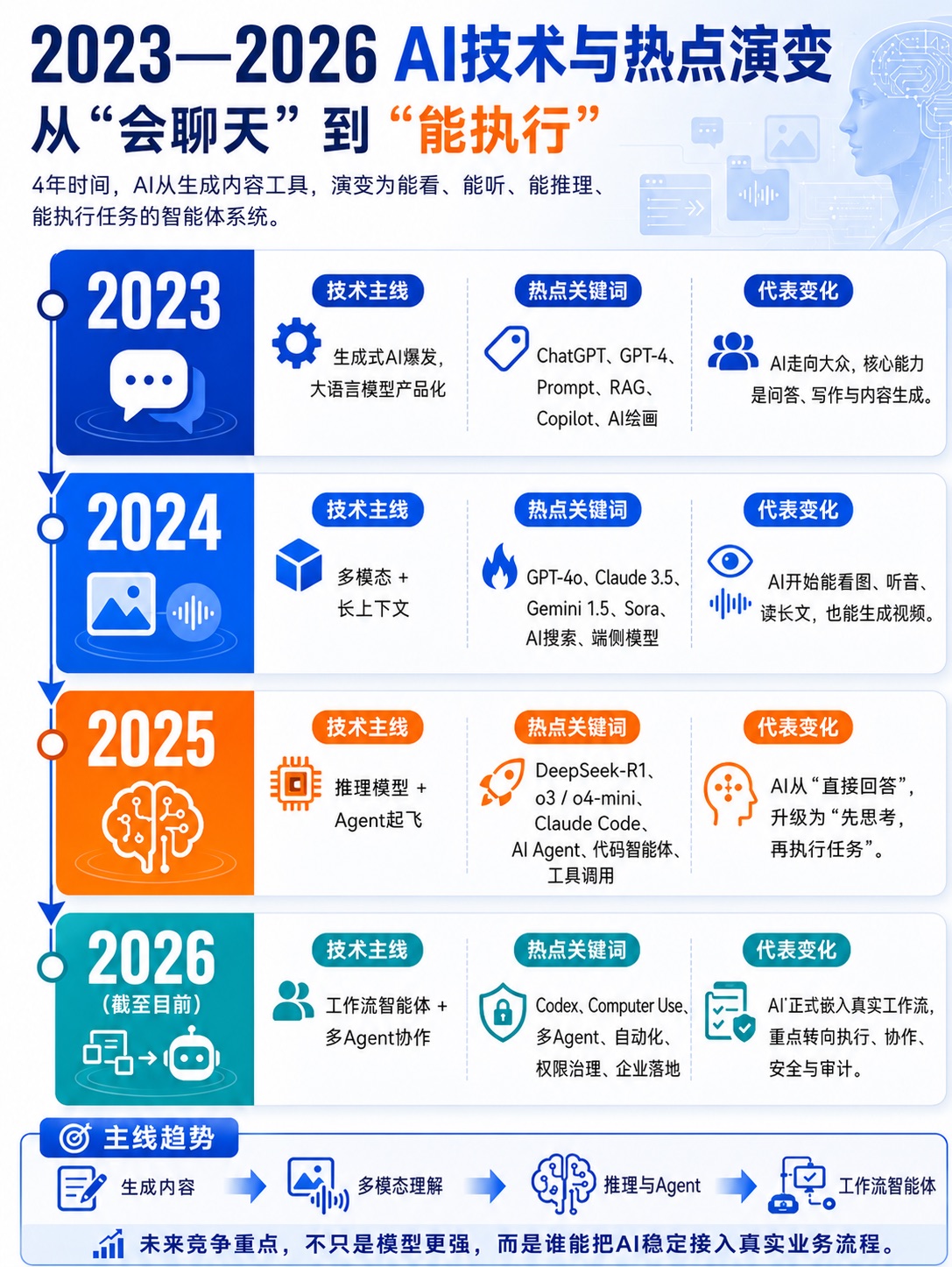 AI四阶段发展趋势图
