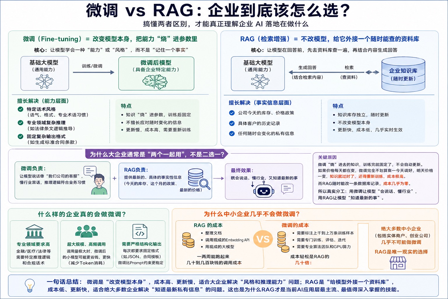 微调 vs RAG：企业到底该怎么选