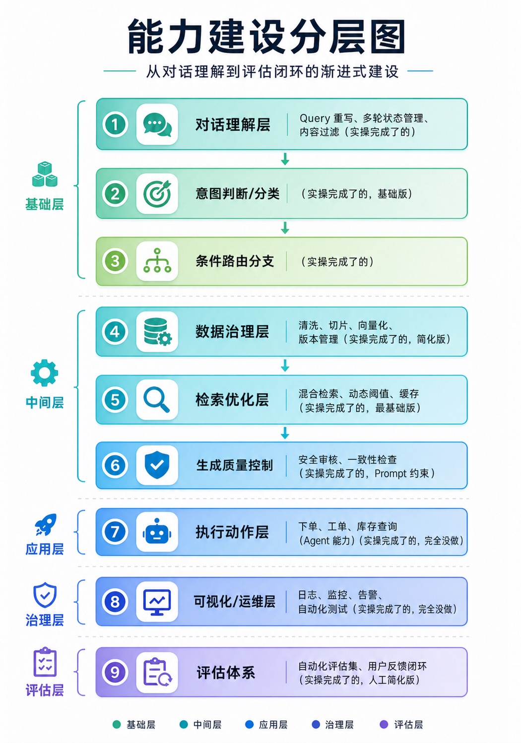 企业级AI系统能力建设分层图
