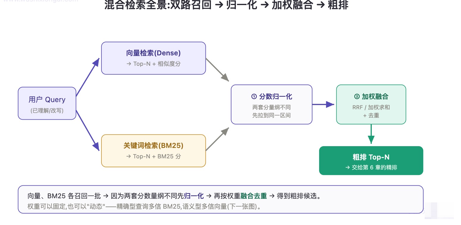 混合检索全景：双路召回→归一化→加权融合→粗排