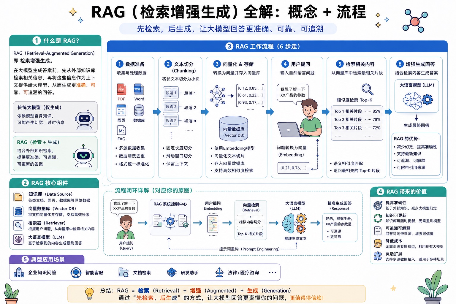 RAG检索增强生成流程图解