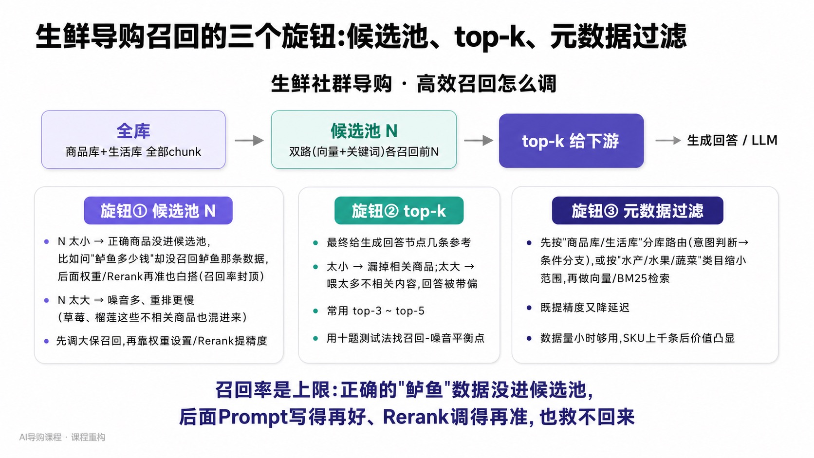 生鲜导购召回的三个旋钮：候选池、Top-K、元数据过滤