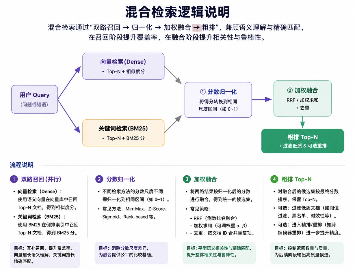 检索配置方式