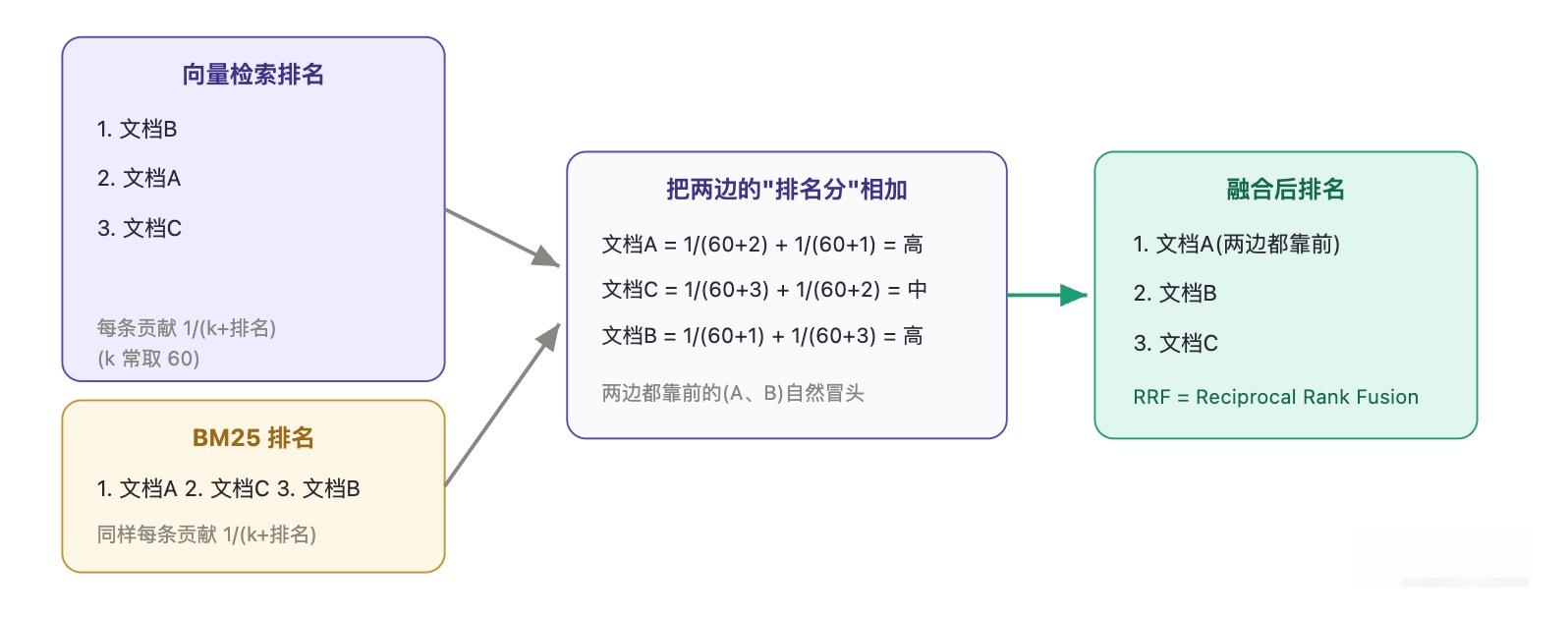 RRF排名倒数融合计算示例