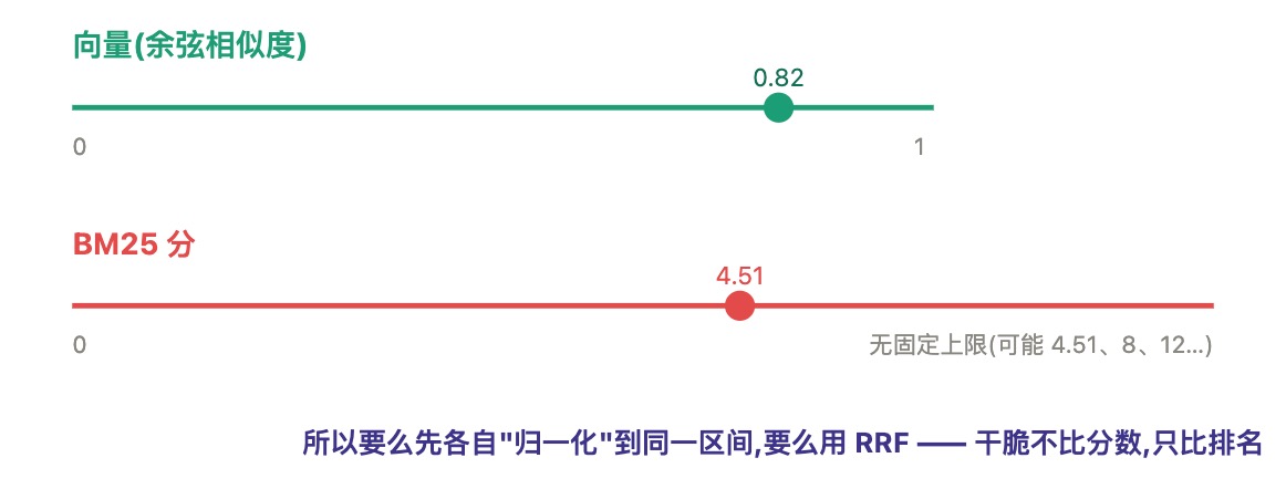 向量相似度与BM25分数量纲不同