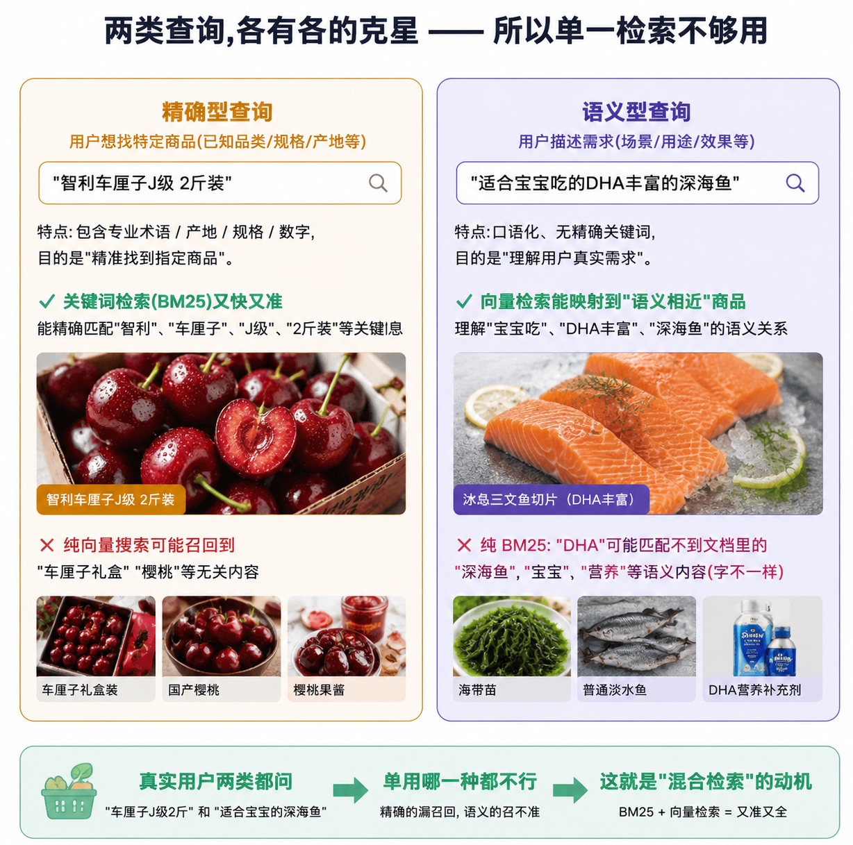 向量检索概念示意
